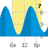 Fort Jackson tide chart for Thursday, July 7, 2022