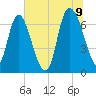 Fort Jackson tide chart for Saturday, July 9, 2022