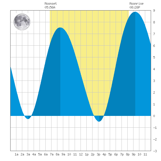 Fort Jackson tide chart for Thursday, August 11, 2022