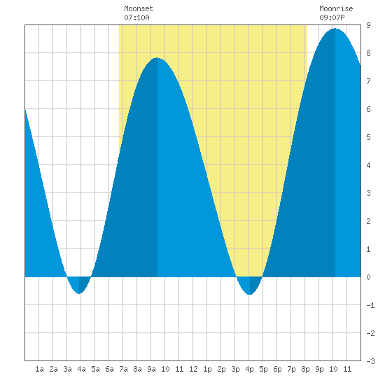Fort Jackson tide chart for Friday, August 12, 2022
