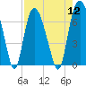 Fort Jackson tide chart for Friday, August 12, 2022