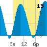 Fort Jackson tide chart for Saturday, August 13, 2022