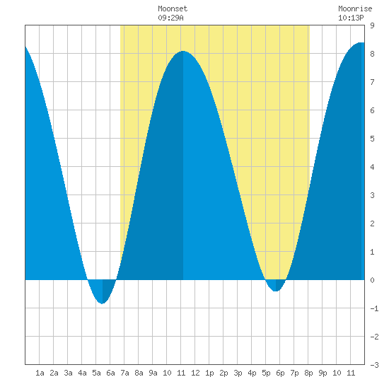 Fort Jackson tide chart for Sunday, August 14, 2022