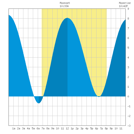 Fort Jackson tide chart for Monday, August 15, 2022