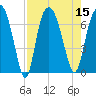 Fort Jackson tide chart for Monday, August 15, 2022