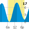 Fort Jackson tide chart for Wednesday, August 17, 2022