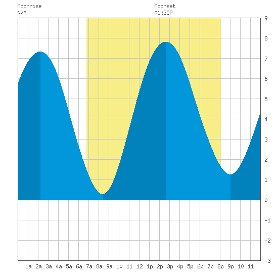 Fort Jackson tide chart for Thursday, August 18, 2022
