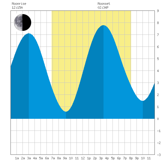 Fort Jackson tide chart for Friday, August 19, 2022