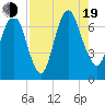 Fort Jackson tide chart for Friday, August 19, 2022