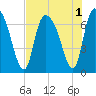 Fort Jackson tide chart for Monday, August 1, 2022