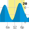 Fort Jackson tide chart for Saturday, August 20, 2022