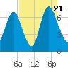 Fort Jackson tide chart for Sunday, August 21, 2022