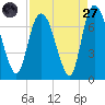 Fort Jackson tide chart for Saturday, August 27, 2022