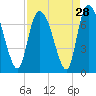 Fort Jackson tide chart for Sunday, August 28, 2022