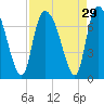 Fort Jackson tide chart for Monday, August 29, 2022