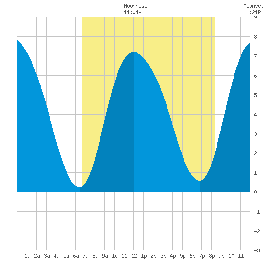 Fort Jackson tide chart for Tuesday, August 2, 2022