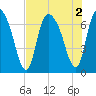 Fort Jackson tide chart for Tuesday, August 2, 2022