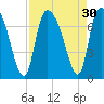 Fort Jackson tide chart for Tuesday, August 30, 2022
