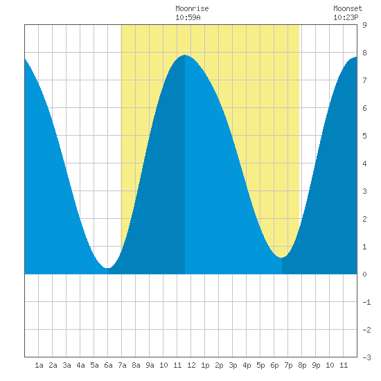 Fort Jackson tide chart for Wednesday, August 31, 2022