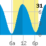 Fort Jackson tide chart for Wednesday, August 31, 2022