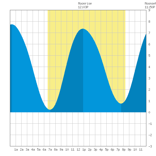 Fort Jackson tide chart for Wednesday, August 3, 2022
