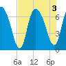 Fort Jackson tide chart for Wednesday, August 3, 2022