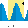 Fort Jackson tide chart for Thursday, August 4, 2022