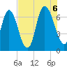 Fort Jackson tide chart for Saturday, August 6, 2022