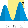 Fort Jackson tide chart for Sunday, August 7, 2022