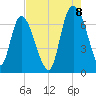 Fort Jackson tide chart for Monday, August 8, 2022