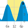 Fort Jackson tide chart for Tuesday, August 9, 2022