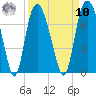 Fort Jackson tide chart for Saturday, September 10, 2022