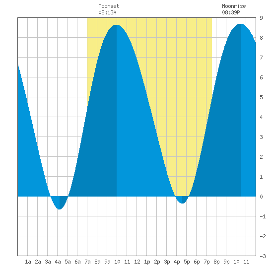 Fort Jackson tide chart for Sunday, September 11, 2022