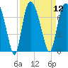 Fort Jackson tide chart for Monday, September 12, 2022