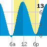 Fort Jackson tide chart for Tuesday, September 13, 2022
