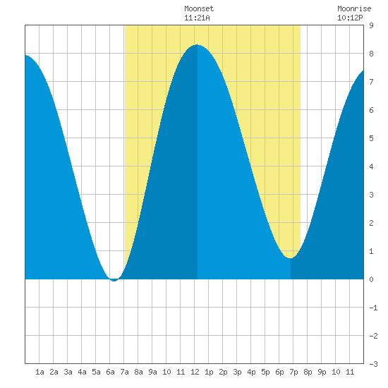 Fort Jackson tide chart for Wednesday, September 14, 2022
