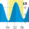 Fort Jackson tide chart for Thursday, September 15, 2022