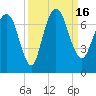 Fort Jackson tide chart for Friday, September 16, 2022