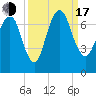 Fort Jackson tide chart for Saturday, September 17, 2022