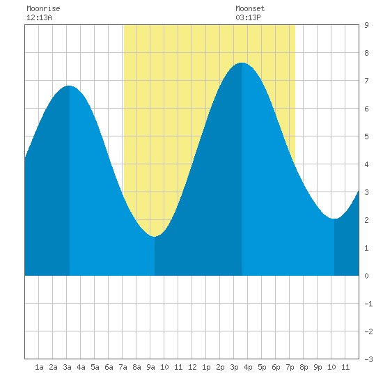 Fort Jackson tide chart for Sunday, September 18, 2022