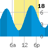 Fort Jackson tide chart for Sunday, September 18, 2022