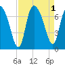 Fort Jackson tide chart for Thursday, September 1, 2022