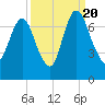 Fort Jackson tide chart for Tuesday, September 20, 2022