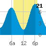 Fort Jackson tide chart for Wednesday, September 21, 2022