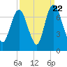 Fort Jackson tide chart for Thursday, September 22, 2022