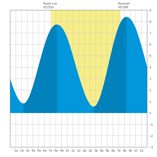 Fort Jackson tide chart for Saturday, September 24, 2022