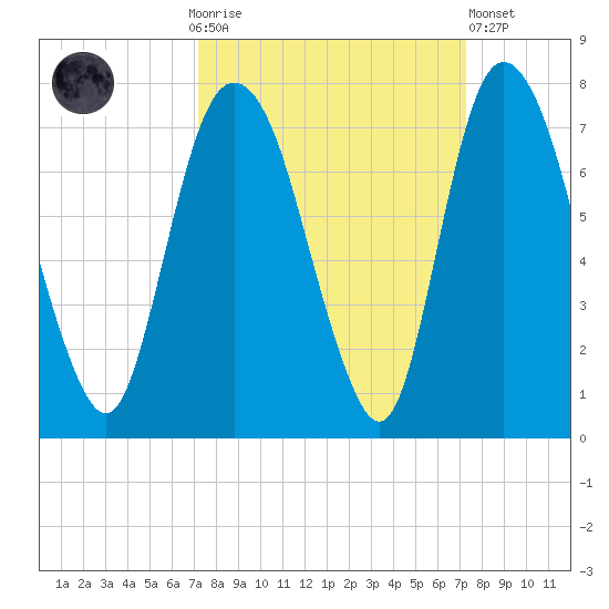 Fort Jackson tide chart for Sunday, September 25, 2022