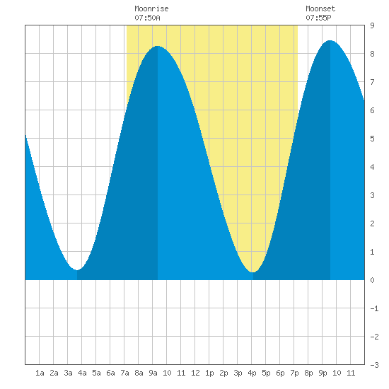 Fort Jackson tide chart for Monday, September 26, 2022