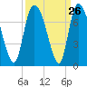 Fort Jackson tide chart for Monday, September 26, 2022