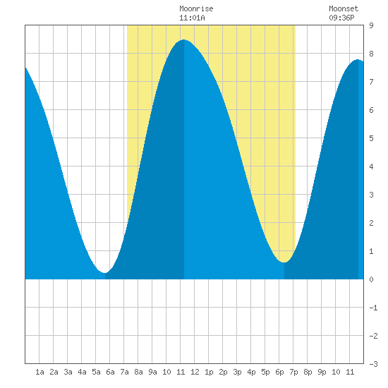 Fort Jackson tide chart for Thursday, September 29, 2022